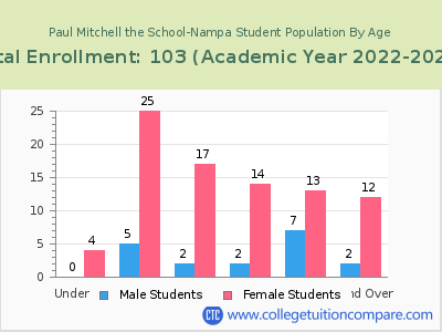 Paul Mitchell the School-Nampa 2023 Student Population by Age chart