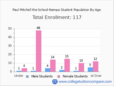 Paul Mitchell the School-Nampa 2025 Student Population by Age chart