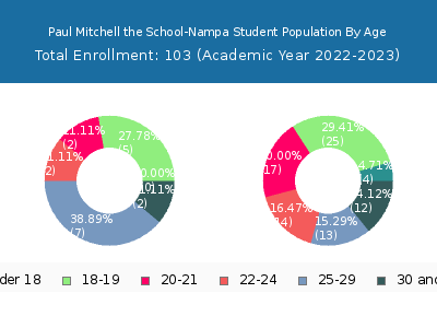 Paul Mitchell the School-Nampa 2023 Student Population Age Diversity Pie chart