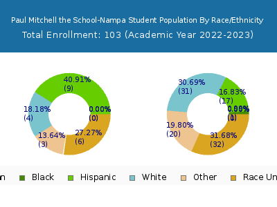 Paul Mitchell the School-Nampa 2023 Student Population by Gender and Race chart