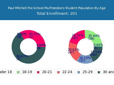 Paul Mitchell the School-Murfreesboro 2024 Student Population Age Diversity Pie chart