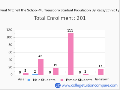 Paul Mitchell the School-Murfreesboro 2025 Student Population by Gender and Race chart
