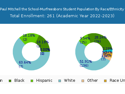 Paul Mitchell the School-Murfreesboro 2023 Student Population by Gender and Race chart