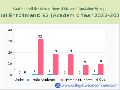 Paul Mitchell the School-Normal 2023 Student Population by Age chart