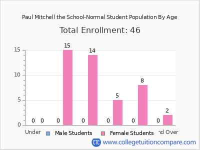 Paul Mitchell the School-Normal 2025 Student Population by Age chart