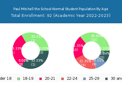 Paul Mitchell the School-Normal 2023 Student Population Age Diversity Pie chart