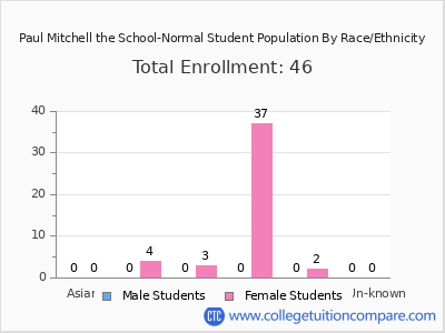 Paul Mitchell the School-Normal 2025 Student Population by Gender and Race chart