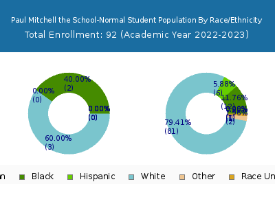 Paul Mitchell the School-Normal 2023 Student Population by Gender and Race chart