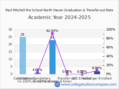Paul Mitchell the School-North Haven 2025 Graduation Rate chart