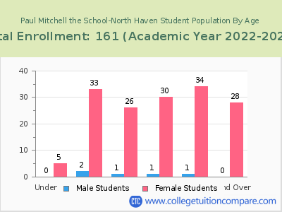 Paul Mitchell the School-North Haven 2023 Student Population by Age chart