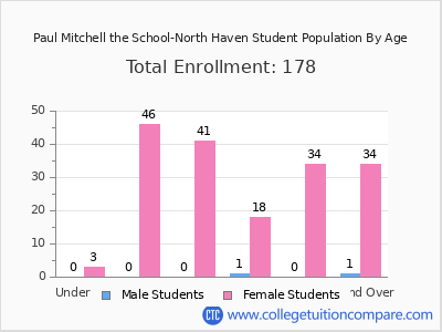 Paul Mitchell the School-North Haven 2025 Student Population by Age chart