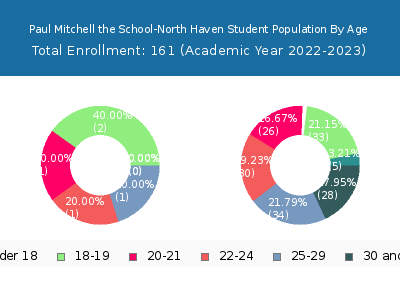Paul Mitchell the School-North Haven 2023 Student Population Age Diversity Pie chart
