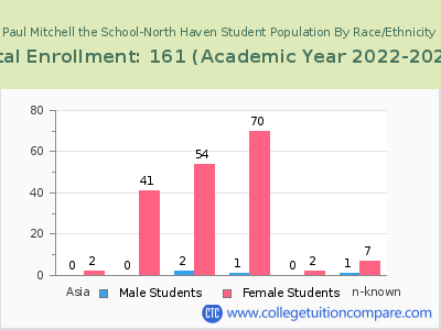 Paul Mitchell the School-North Haven 2023 Student Population by Gender and Race chart