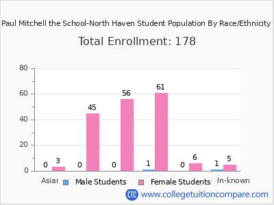 Paul Mitchell the School-North Haven 2025 Student Population by Gender and Race chart
