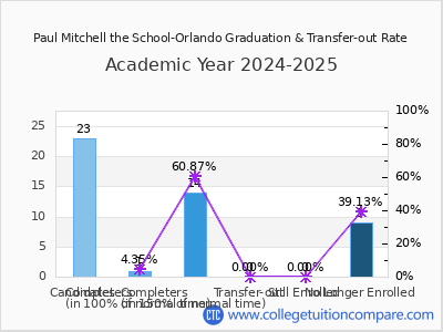 Paul Mitchell the School-Orlando 2025 Graduation Rate chart