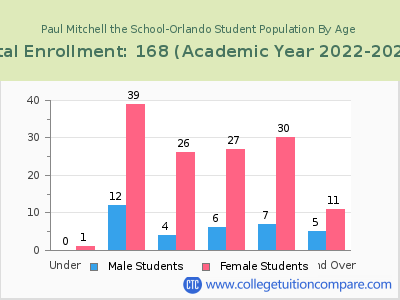 Paul Mitchell the School-Orlando 2023 Student Population by Age chart