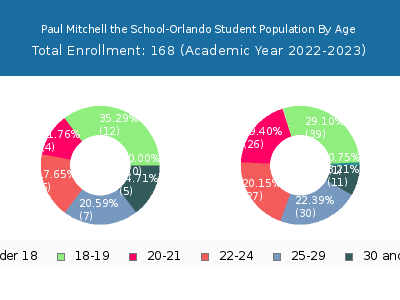 Paul Mitchell the School-Orlando 2023 Student Population Age Diversity Pie chart