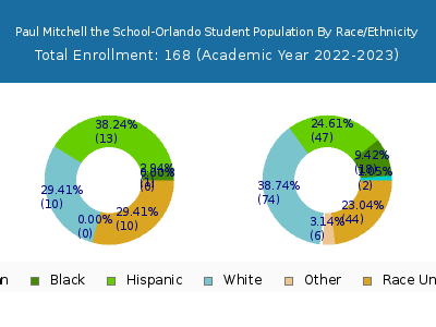 Paul Mitchell the School-Orlando 2023 Student Population by Gender and Race chart