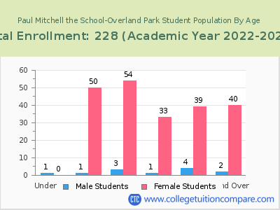 Paul Mitchell the School-Overland Park 2023 Student Population by Age chart