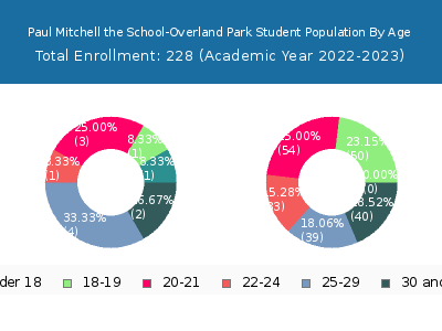 Paul Mitchell the School-Overland Park 2023 Student Population Age Diversity Pie chart