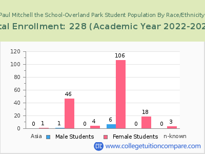 Paul Mitchell the School-Overland Park 2023 Student Population by Gender and Race chart