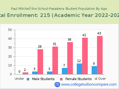 Paul Mitchell the School-Pasadena 2023 Student Population by Age chart
