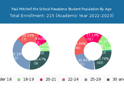 Paul Mitchell the School-Pasadena 2023 Student Population Age Diversity Pie chart