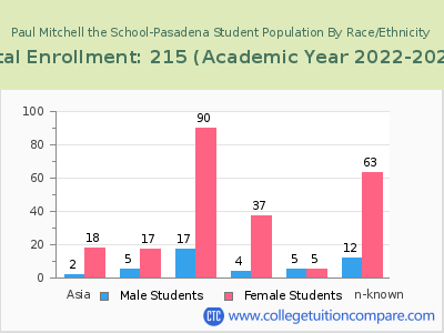 Paul Mitchell the School-Pasadena 2023 Student Population by Gender and Race chart