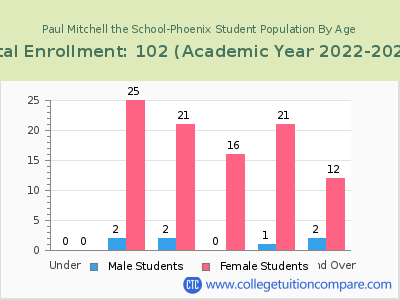 Paul Mitchell the School-Phoenix 2023 Student Population by Age chart