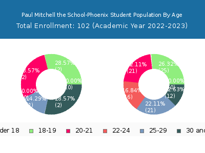 Paul Mitchell the School-Phoenix 2023 Student Population Age Diversity Pie chart