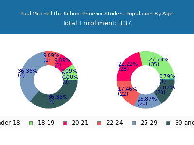 Paul Mitchell the School-Phoenix 2025 Student Population Age Diversity Pie chart