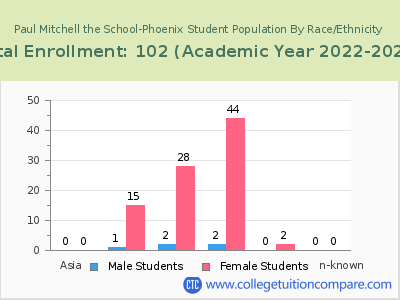 Paul Mitchell the School-Phoenix 2023 Student Population by Gender and Race chart