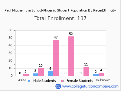 Paul Mitchell the School-Phoenix 2025 Student Population by Gender and Race chart