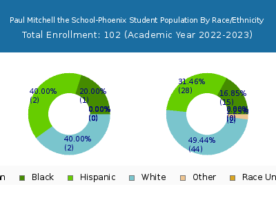 Paul Mitchell the School-Phoenix 2023 Student Population by Gender and Race chart
