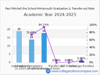 Paul Mitchell the School-Portsmouth 2025 Graduation Rate chart