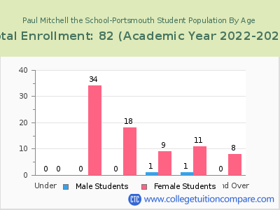Paul Mitchell the School-Portsmouth 2023 Student Population by Age chart