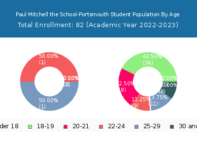 Paul Mitchell the School-Portsmouth 2023 Student Population Age Diversity Pie chart