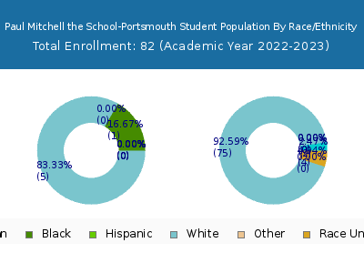 Paul Mitchell the School-Portsmouth 2023 Student Population by Gender and Race chart