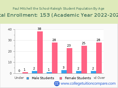 Paul Mitchell the School-Raleigh 2023 Student Population by Age chart