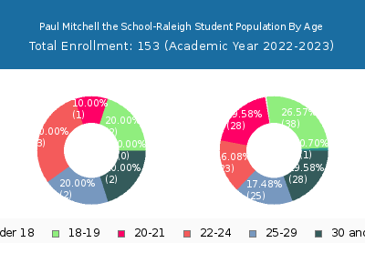 Paul Mitchell the School-Raleigh 2023 Student Population Age Diversity Pie chart