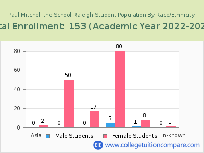 Paul Mitchell the School-Raleigh 2023 Student Population by Gender and Race chart