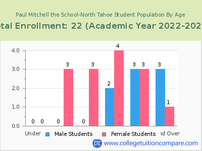 Paul Mitchell the School-North Tahoe 2023 Student Population by Age chart