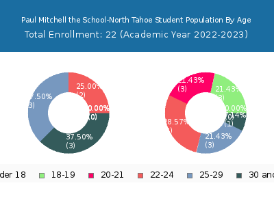 Paul Mitchell the School-North Tahoe 2023 Student Population Age Diversity Pie chart