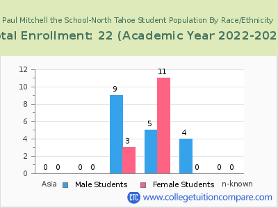 Paul Mitchell the School-North Tahoe 2023 Student Population by Gender and Race chart