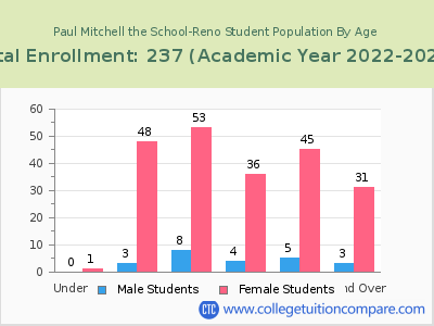 Paul Mitchell the School-Reno 2023 Student Population by Age chart