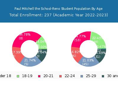 Paul Mitchell the School-Reno 2023 Student Population Age Diversity Pie chart