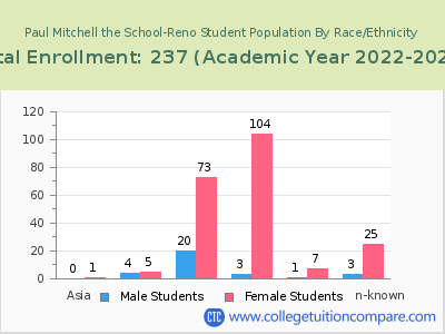 Paul Mitchell the School-Reno 2023 Student Population by Gender and Race chart