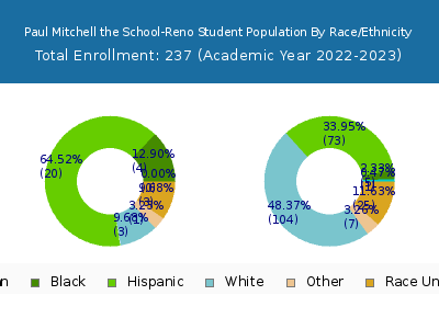Paul Mitchell the School-Reno 2023 Student Population by Gender and Race chart