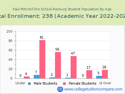 Paul Mitchell the School-Rexburg 2023 Student Population by Age chart
