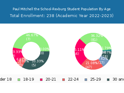 Paul Mitchell the School-Rexburg 2023 Student Population Age Diversity Pie chart